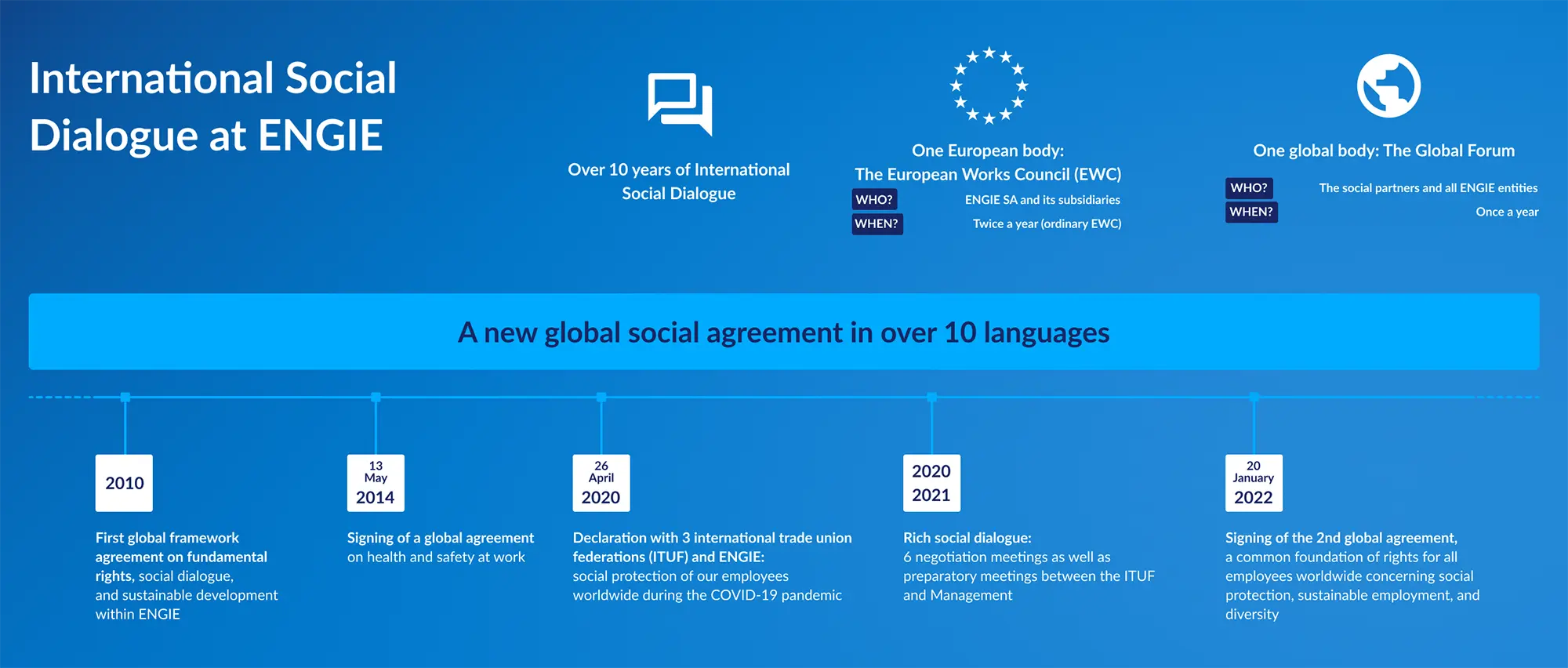 Infographic presenting ENGIE’s international social dialogue bodies and the main milestones between 2010 and 2022, including global agreements and social dialogue meetings.
